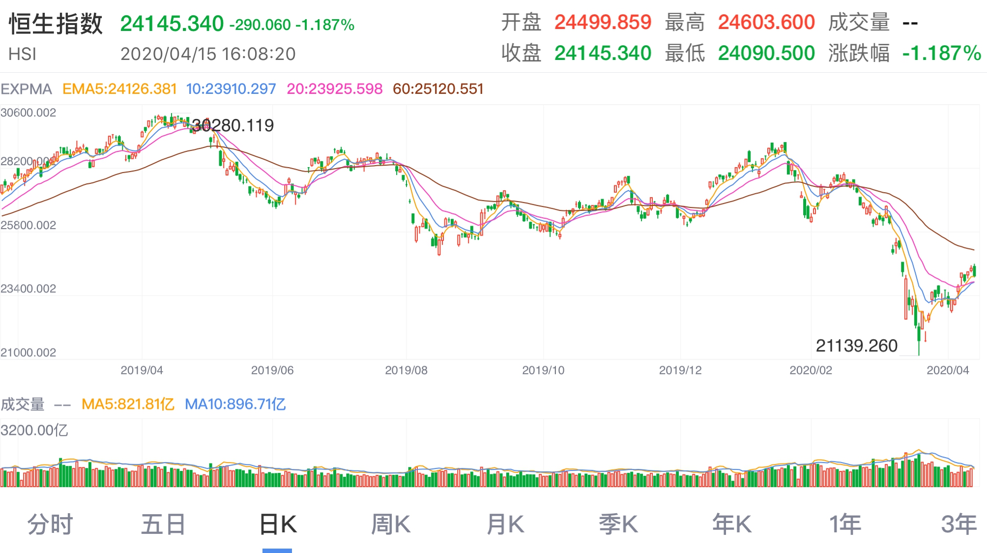 港股跌到多少会被下市,港股跌得厉害值得买吗