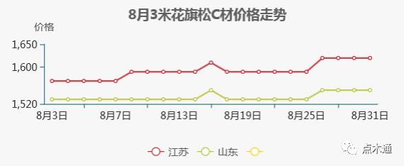 建筑木材价格行情走势图,国外木材价格走势