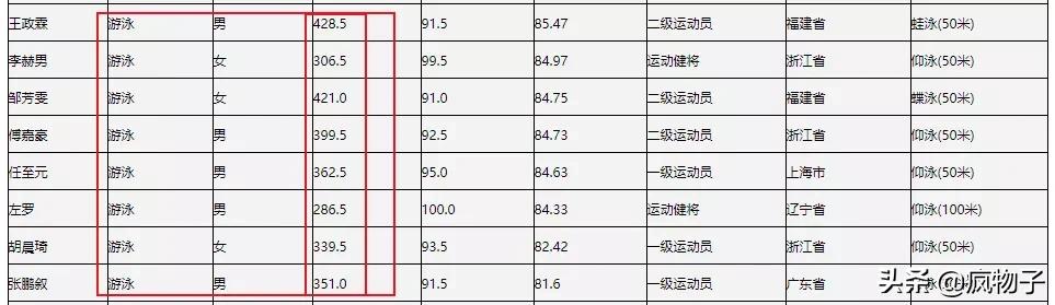 报考人数最多的学校体育单招2024,单招院校报名超过5000人