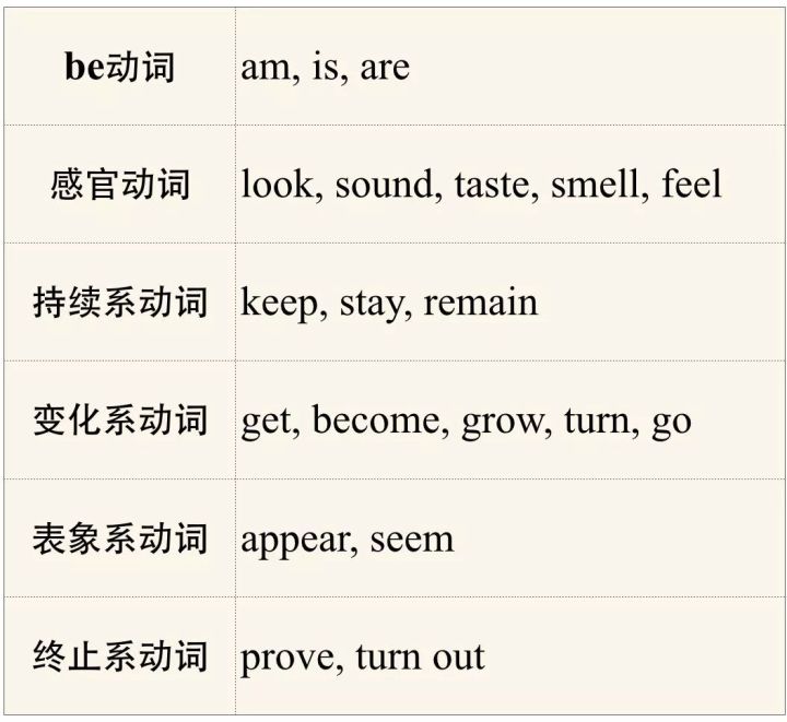 可以接表语从句的系动词,含系动词的表语从句