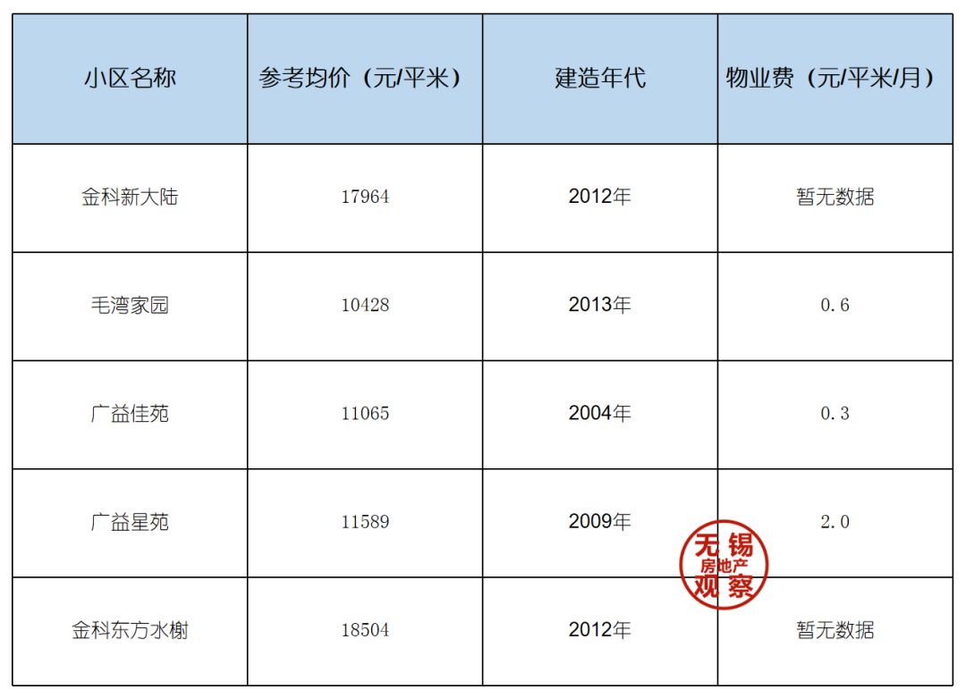 无锡富人区最新楼盘,cbd住宅