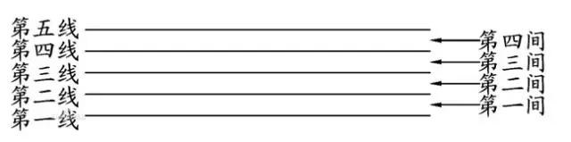 零基础学习五线谱基础知识