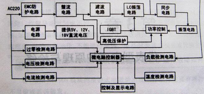 电磁炉维修全套教程,商用电磁炉功率变小维修实例