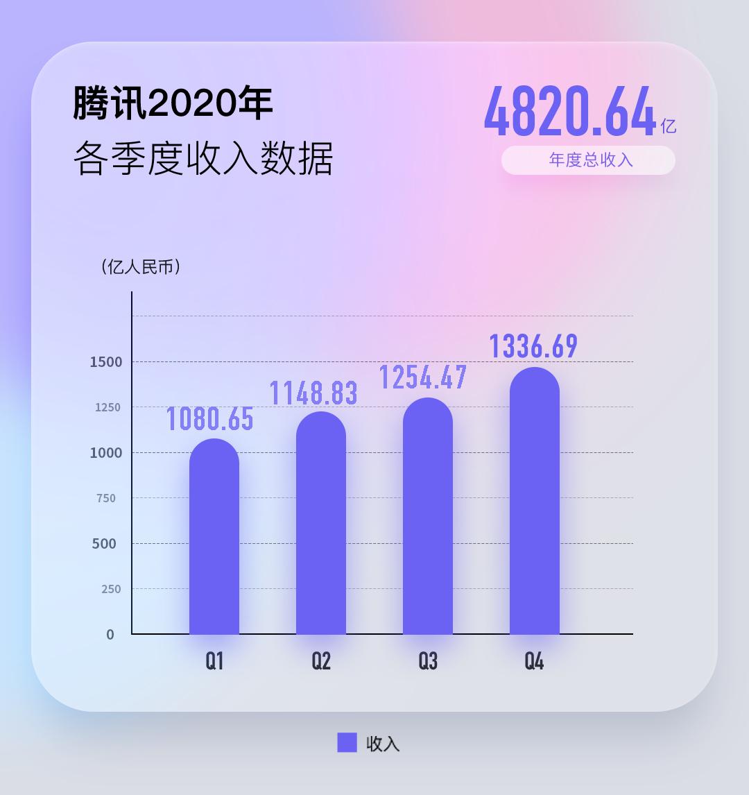 狂赚1600亿！腾讯年报刷屏，马化腾首度回应反垄断