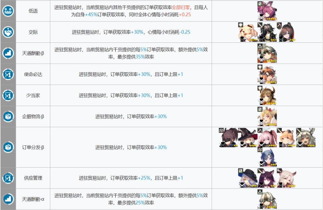 明日方舟所有干员基建技能大全,明日方舟基建5.0攻略规划