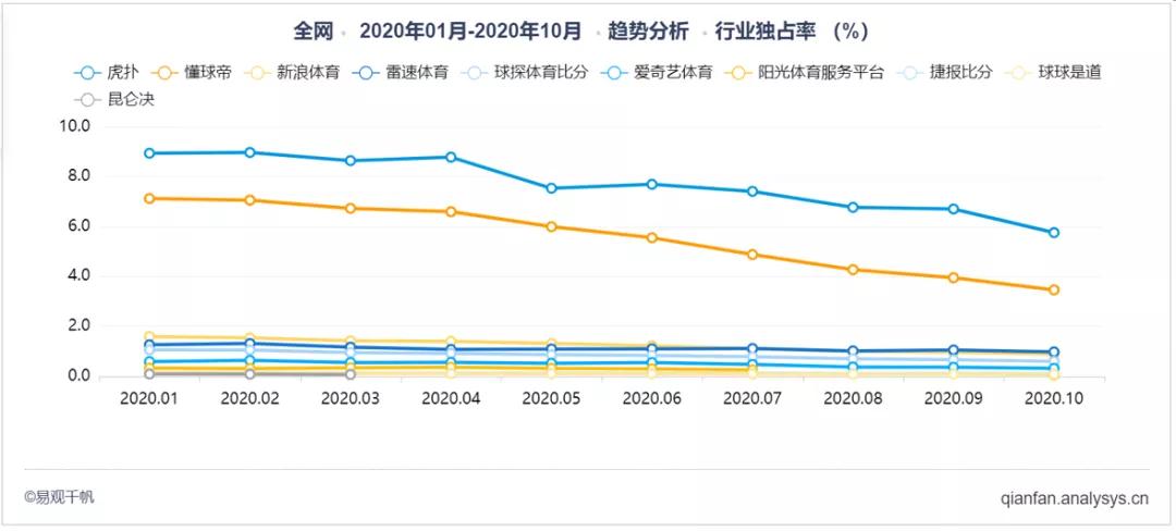 懂球帝和虎扑预测,虎扑和懂球帝哪个人多