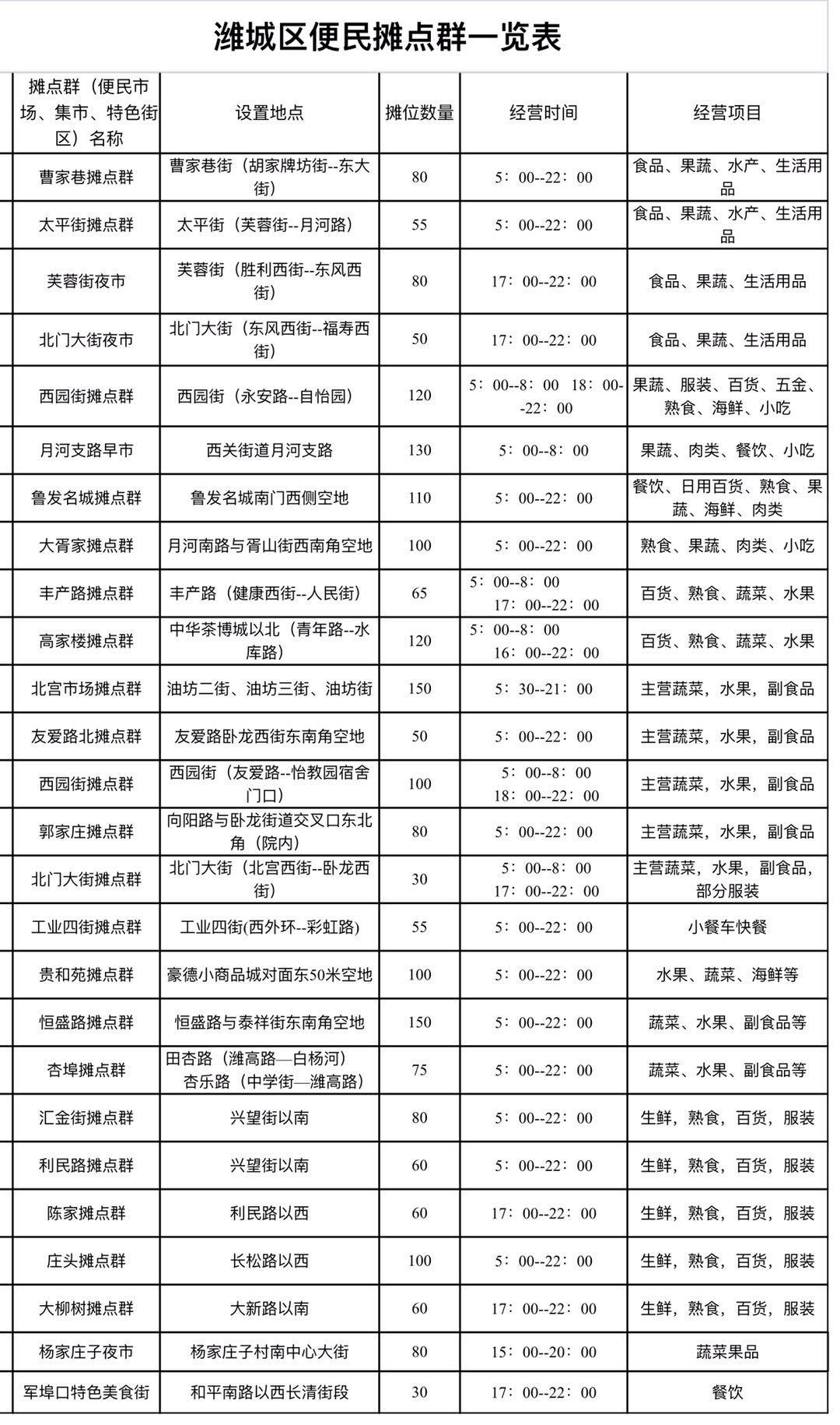 最新潍坊早市夜市集市大全,潍坊哪里可以摆摊卖东西