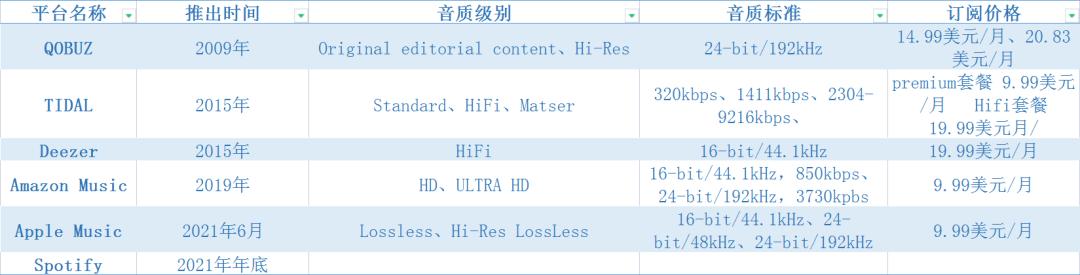 AppleMusic音质升级，但人们愿意为无损音乐花钱吗？