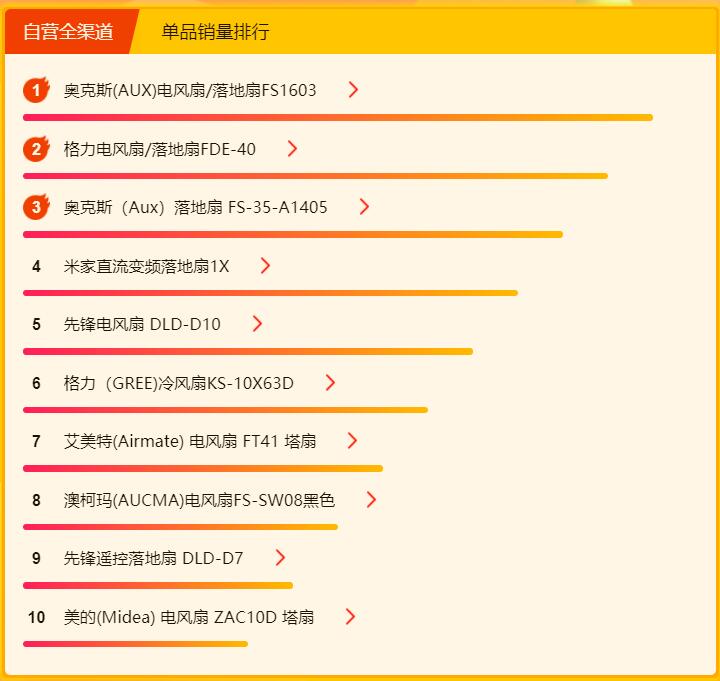 苏宁618小家电悟空榜：九阳、飞科势头强劲，霸屏单品销量榜