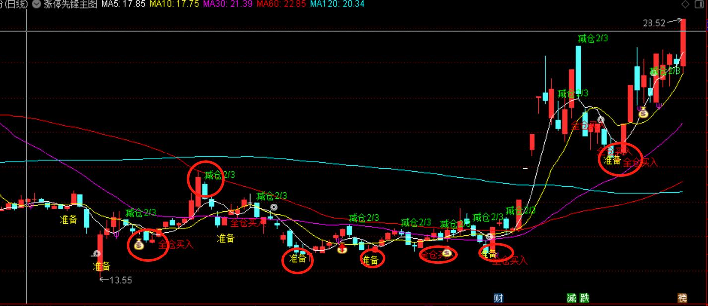 通达信分时涨停先锋指标公式,通达信领涨板块指标源码