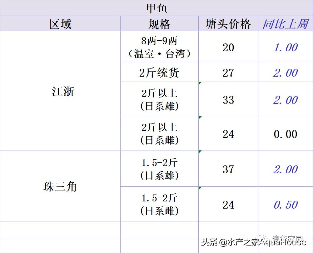 全国水产市场干货最新价格,水产市场每日最新报价