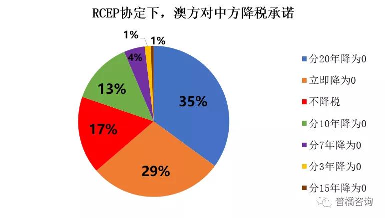 rcep汽车关税什么时候实行,rcep原产地证明出运日期