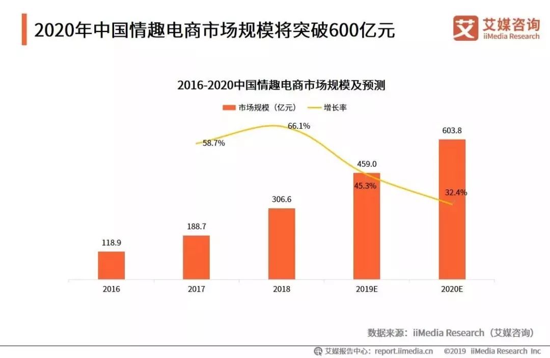 情趣电商发布消费报告,2019情趣电商市场监测报告