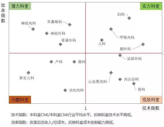 如何做好drg数据分析,drg管理绩效