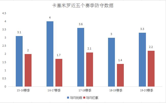 卡塞米罗皇马进球后齐达内表现,齐达内对卡塞米罗的评价