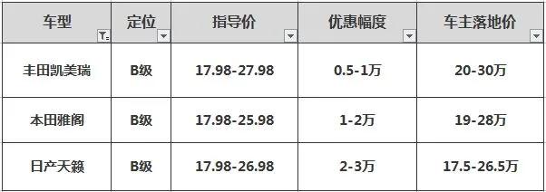 凯美瑞雅阁天籁日本耐用车第一名,天籁与雅阁与凯美瑞哪个性价比高