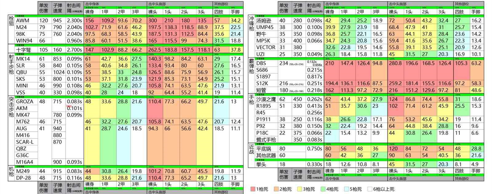 盘点吃鸡游戏里的各种枪械,吃鸡游戏各类枪参数怎么看