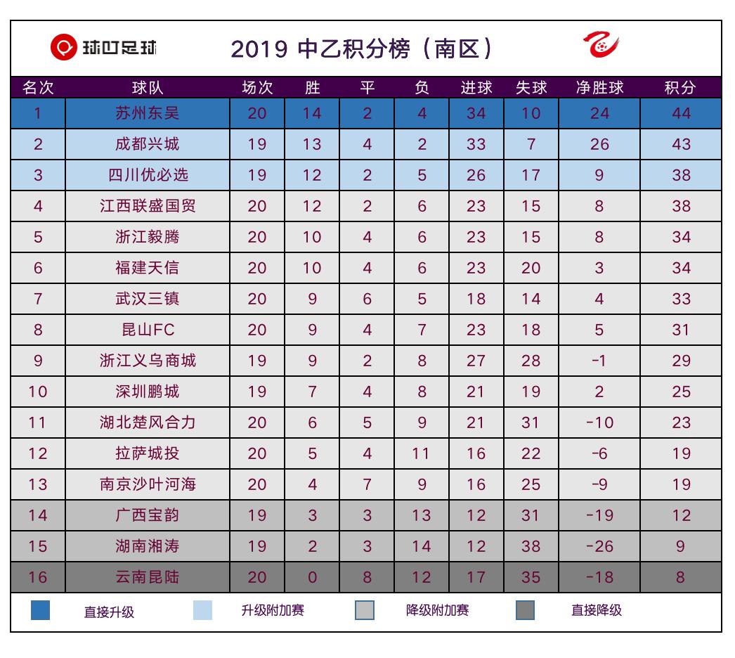 中乙最新积分榜赛程,2023年中乙联赛第一轮积分榜