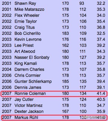 奥赛健美前八对比,健美冠军bmi