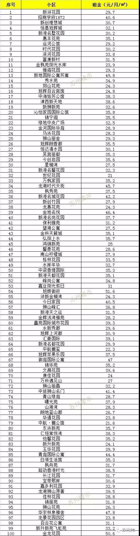 苏州各区房租一览表,苏州住宅租金标准