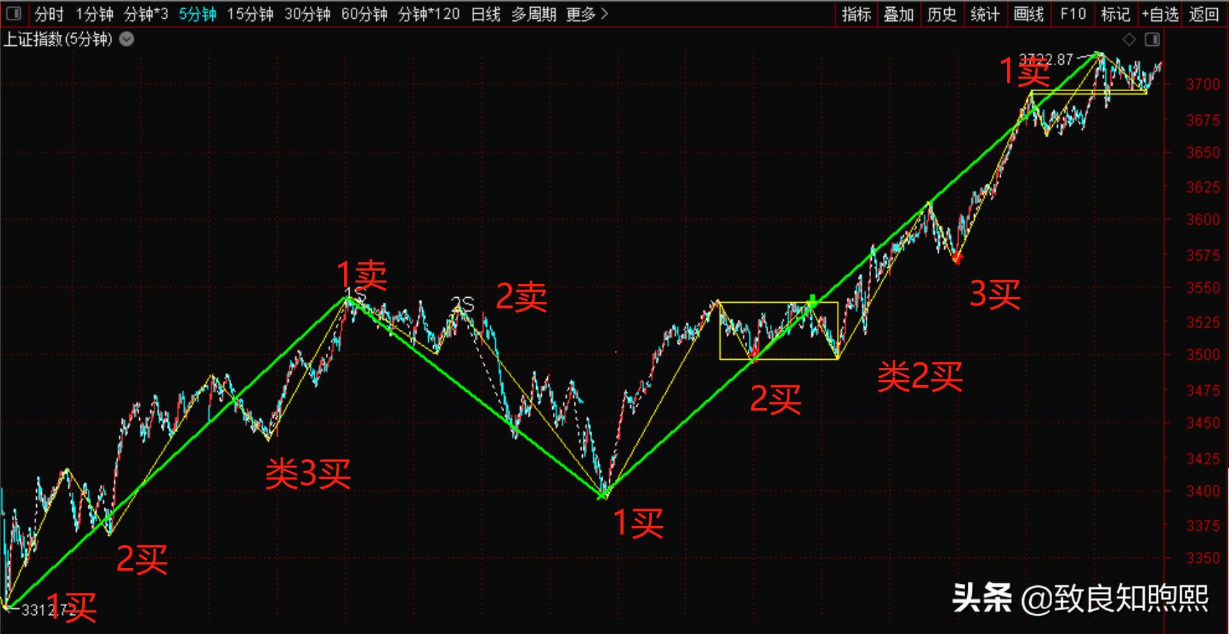 上证指数五年走势图,上证指数与深证指数走势背离