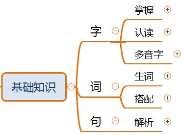 语文思维导图五年级落花生,落花生的思维导图教程简单又漂亮