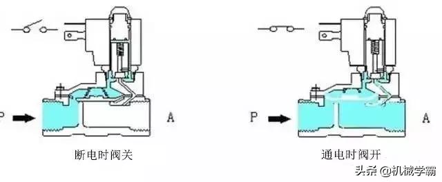 热水器电磁阀工作原理视频3d动画,小便感应器电磁阀工作原理3d视频