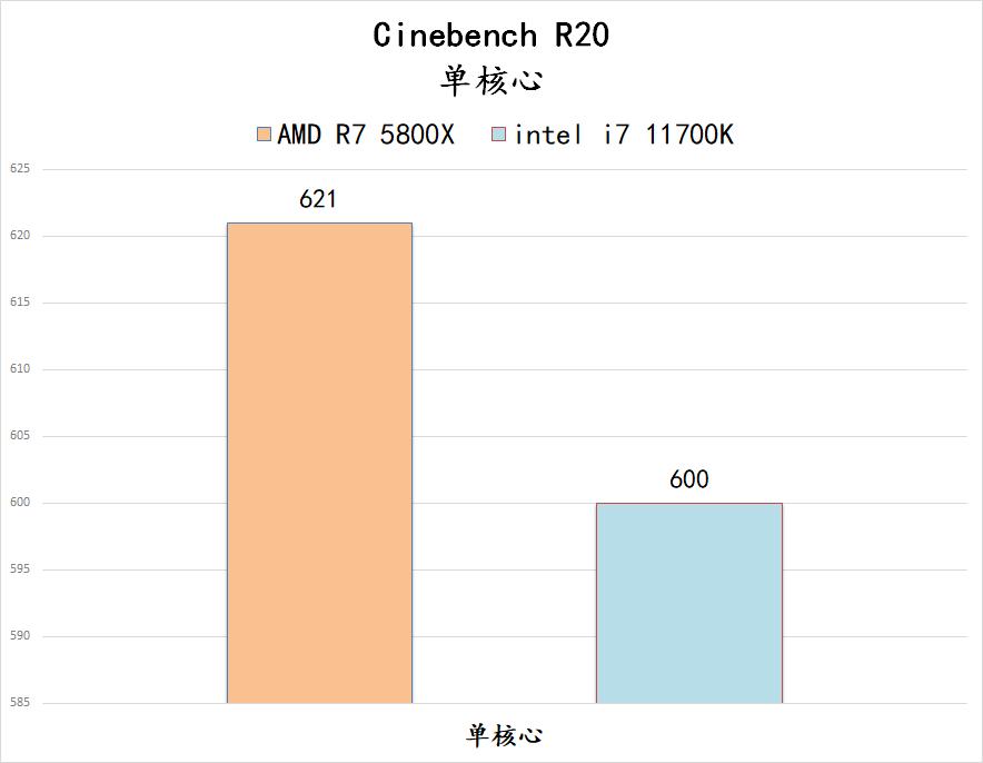 5800x与11700kf哪个好,5800x和11700k性能差多少