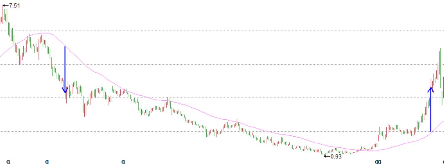均线金叉绝密战法,天策学堂视频全集