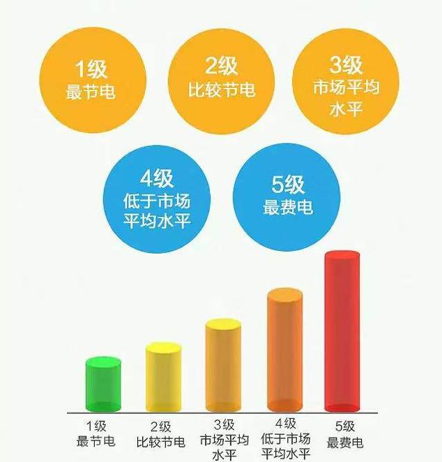 冰箱能效等级如何选择好的,冰箱几级能效的比较好