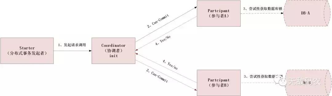 分布式事务之深入理解什么是2PC、3PC及TCC协议？