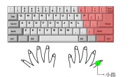 电脑打字正确手指位置,电脑打字正确按键姿势图