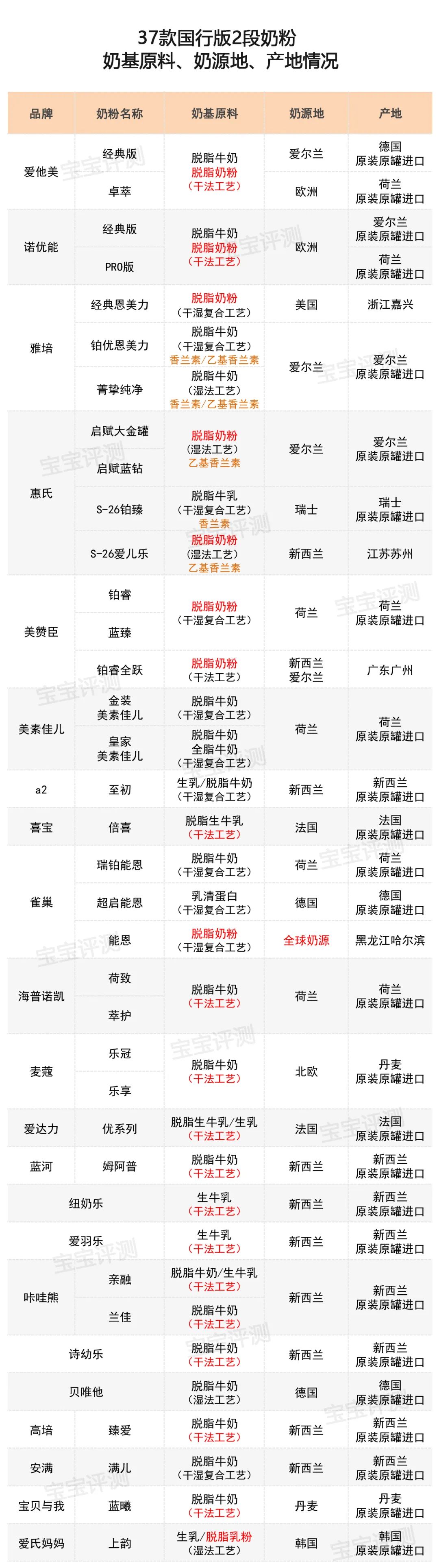 2段无敏感成分添加的高端奶粉,国行版适度水解奶粉评测