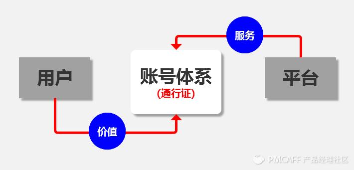 一文带你读懂账号体系,账号体系分析图解