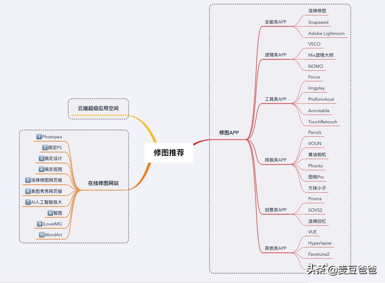iphone6plus好用的修图软件,容易上手的iphone修图软件