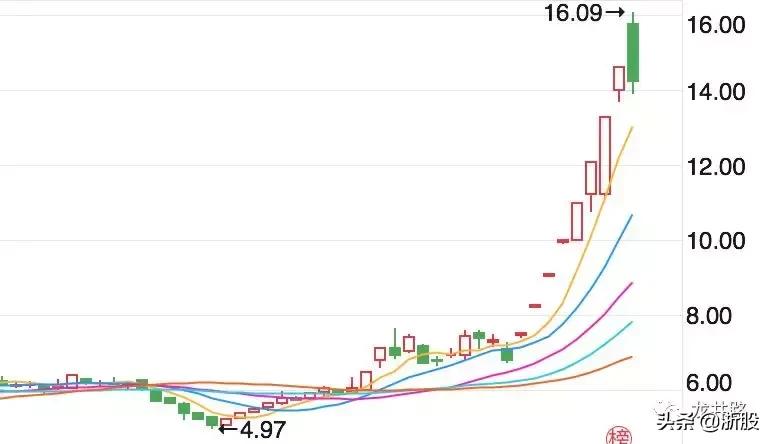 复旦复华高位震荡出货,赵老哥砸盘到跌停