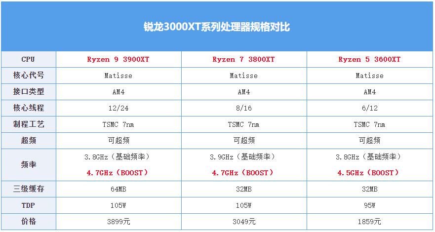 amd三代锐龙测试,amd第三代锐龙测评