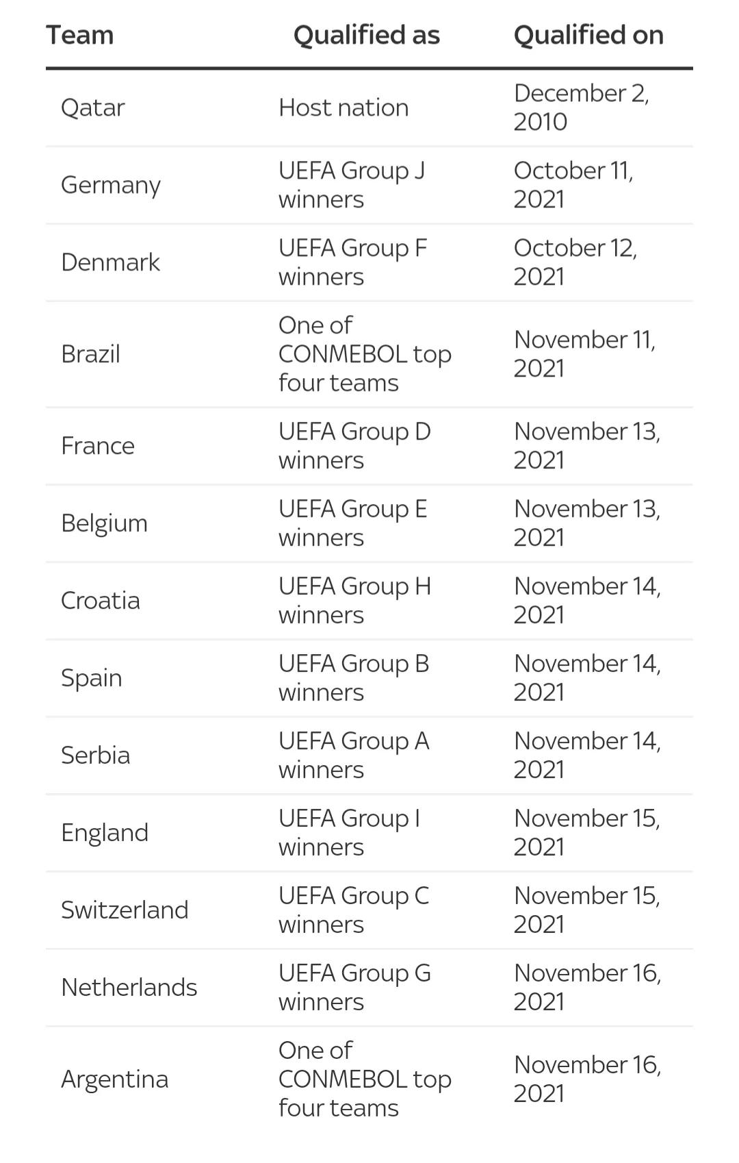 2022卡塔尔世界杯葡萄牙止步几强,2022年卡塔尔世界杯夺冠之路