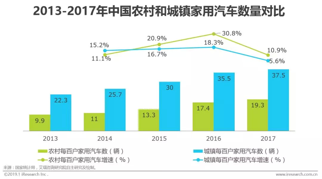 汽车融资租赁消费主力,汽车租赁融资租赁的市场渗透率