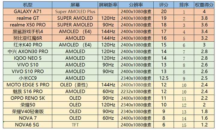3000以内屏幕最好的手机,3000以内拍照最好手机