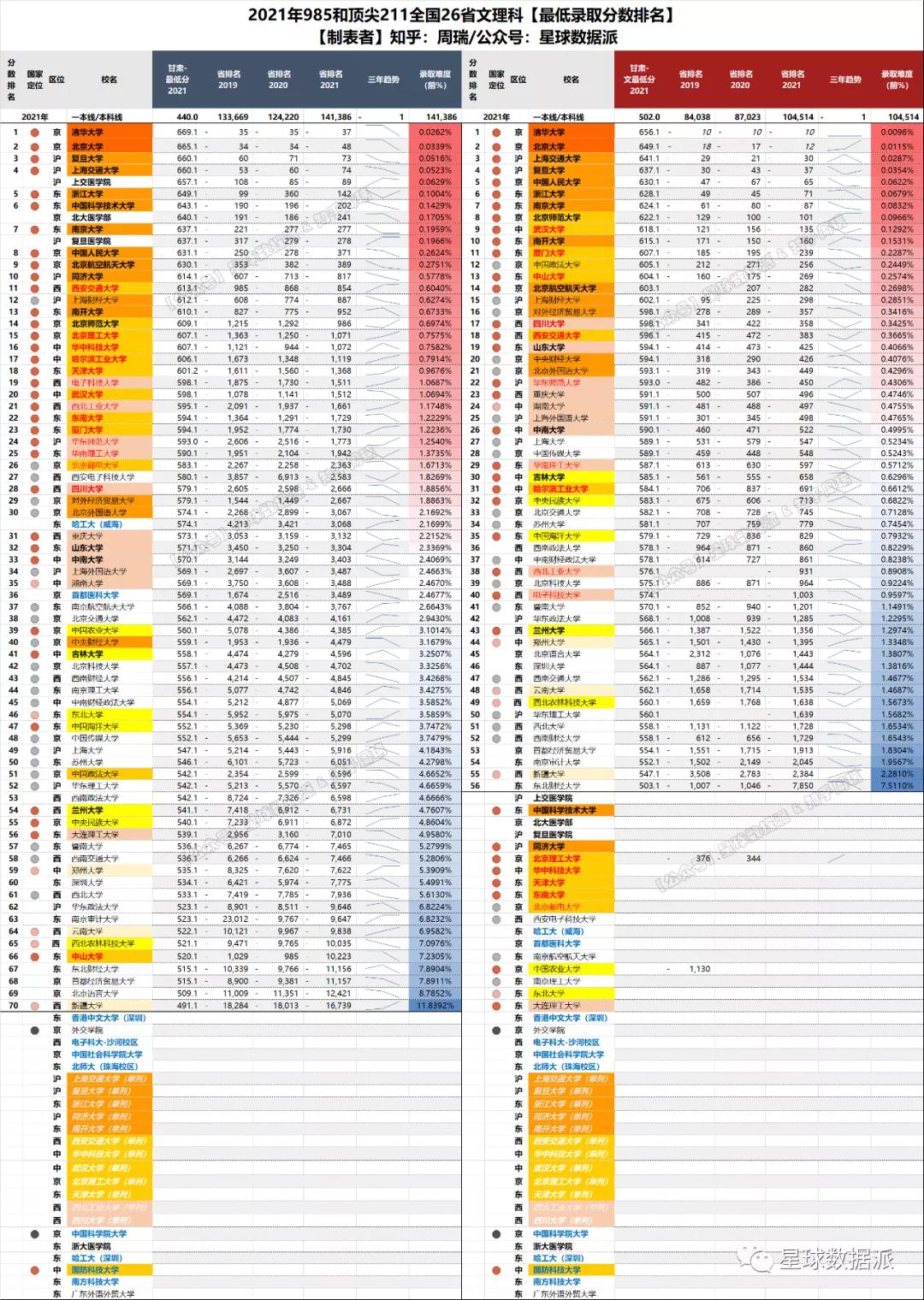 各省高考985与211录取率一览表,各省高考985211录取率排行榜
