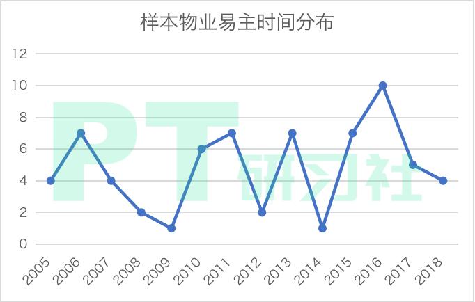 地产基金退出的秘密：卖一栋楼赚10亿，300亿外资疯狂抄底上海
