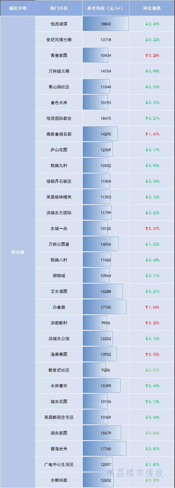 南昌跌幅最大的十大楼盘,2021南昌房价下跌最猛的楼房名单