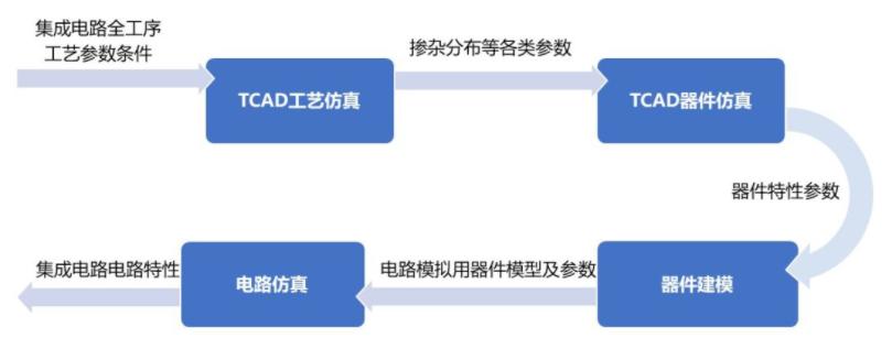 基于“有限元计算,TCAD+电路分析,SPICE”Mixmode混合仿真模型