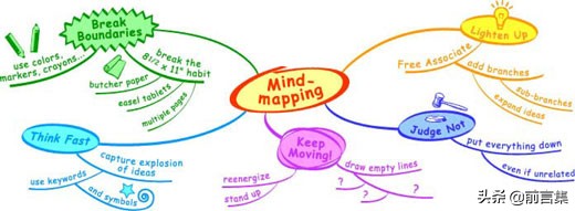 下午茶话|快速理清想法的工具：概念图