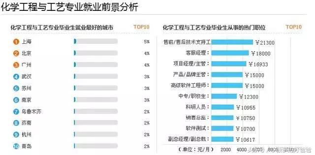 2020年化工行业各岗位薪资排行,化工行业工资最高的企业