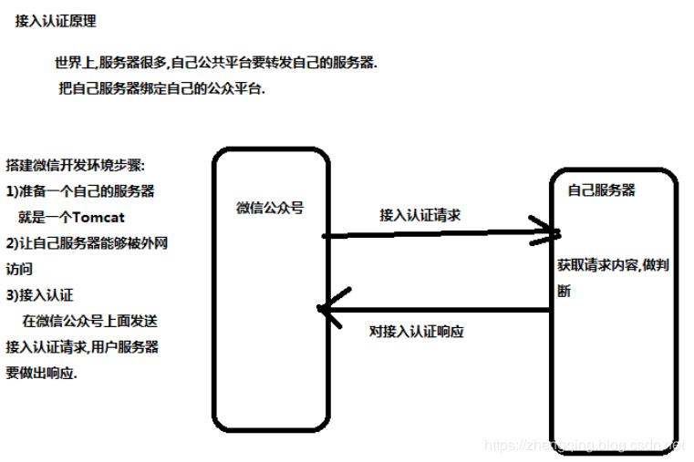 微信公众号开发认证需要什么,微信公众号开发者规则名称