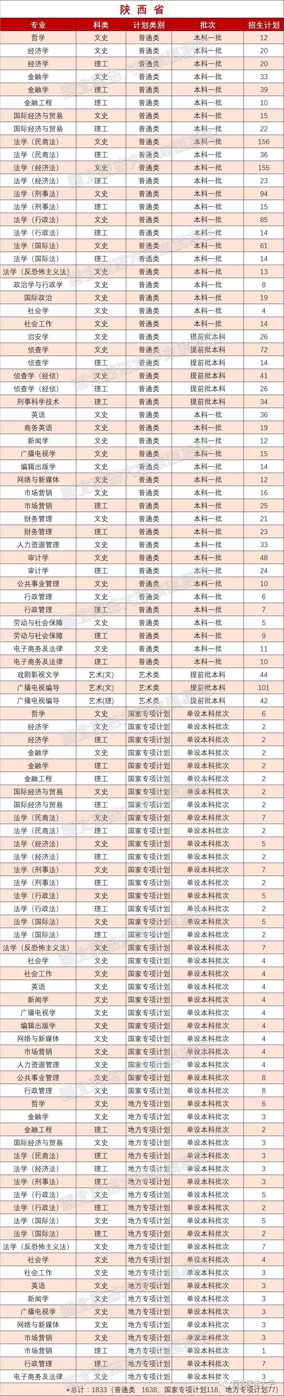 西北政法大学一志愿拟录取名单,西北政法大学2021年高考选科