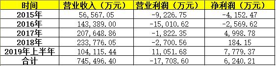 上港利润有多少,上港集团靠什么赚钱