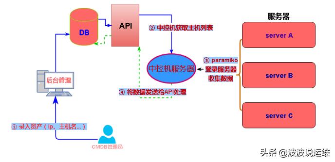 python中的paramiko,python之模块的制作与使用